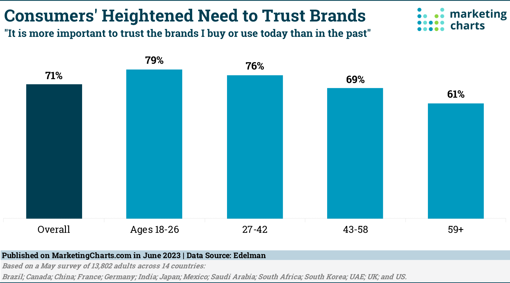 Marketing chart showing how customers emphasize trusting brands